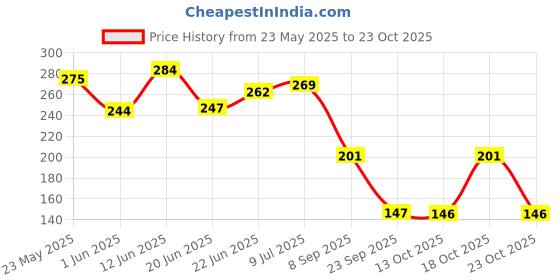 flipkart.com swh Cash Box swh Price History Graph from 23 May 2025 to 23 Oct 2025