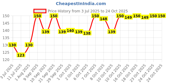 flipkart.com rmsta Cash Box rmsta Price History Graph from 3 Jul 2025 to 23 Oct 2025