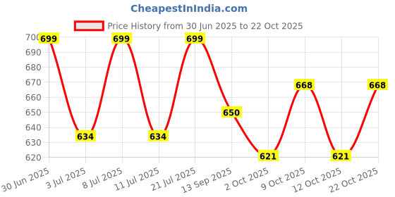 flipkart.com bloriza Cash Box bloriza Price History Graph from 30 Jun 2025 to 22 Oct 2025
