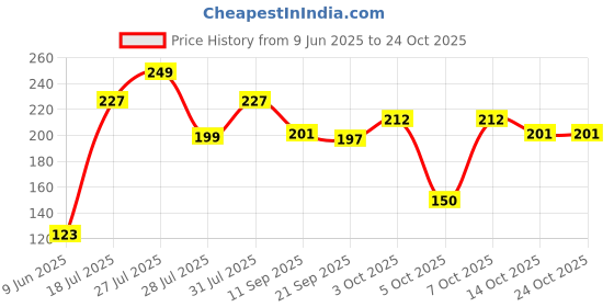 flipkart.com rmsta Cash Box rmsta Price History Graph from 9 Jun 2025 to 24 Oct 2025