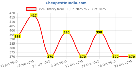 flipkart.com queen art handicrafts Cash Box queen art handicrafts Price History Graph from 11 Jun 2025 to 23 Oct 2025