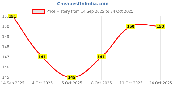 flipkart.com sssta Cash Box sssta Price History Graph from 14 Sep 2025 to 24 Oct 2025