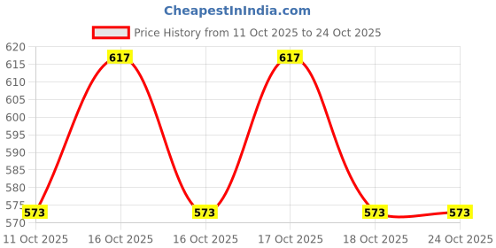 flipkart.com bloriza Cash Box bloriza Price History Graph from 11 Oct 2025 to 24 Oct 2025