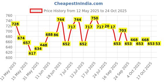 flipkart.com jemica Cash Box with Combination Lock Safe Durable Metal Money Box with Money Tray Cash Box jemica Price History Graph from 12 May 2025 to 24 Oct 2025