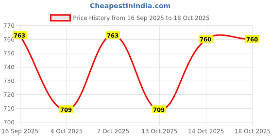 flipkart.com holy delight Cash Box with Combination Lock Safe Durable Metal Money Box with Money Tray Cash Box holy delight Price History Graph from 16 Sep 2025 to 18 Oct 2025
