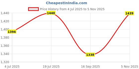 flipkart.com kavrul CASH BOX WITH KEY LOCK DOUBLE LAYER SAFE CASH BOX (30X24X9 CM) Cash Box kavrul Price History Graph from 4 Jul 2025 to 5 Nov 2025