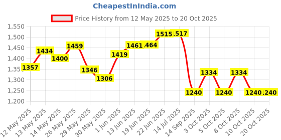 flipkart.com sochep Cash Box with Money Tray and Combination Lock Metal Cash Box sochep Price History Graph from 12 May 2025 to 20 Oct 2025