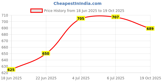 flipkart.com remang Cash Box With Money Tray, Metal Locking Money Box With Key Lock For Security Cash Box remang Price History Graph from 18 Jun 2025 to 19 Oct 2025