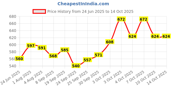 flipkart.com betlex Cash Box with Money Tray,Small Safe Lock Box with Key,Cash Drawer Safe Locker betlex Price History Graph from 24 Jun 2025 to 14 Oct 2025
