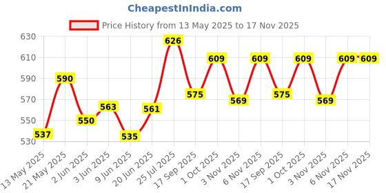 flipkart.com jamunesh Cash Drawer 5 Bills 4 Coins ABS Cashier Storage Box for Super Markets Cash Box jamunesh Price History Graph from 13 May 2025 to 17 Nov 2025