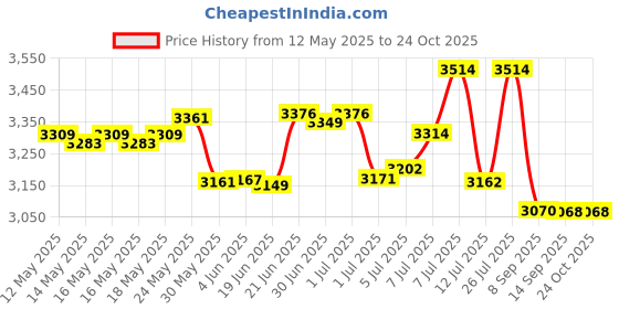 flipkart.com bankomat CASH DRAWER Cash Box bankomat Price History Graph from 12 May 2025 to 24 Oct 2025