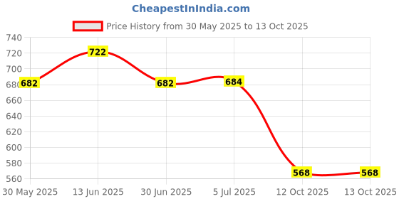 flipkart.com Cash Gun Make It Rain Money Gun Price History Graph from 30 May 2025 to 13 Oct 2025