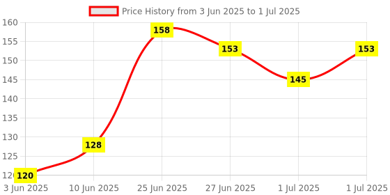 flipkart.com s p educaation Cash Memo 100 +100 Pages ( 18X11 CM ) BILL BOOK WITH CARBON PAGE 100-Part with numbring s p educaation Price History Graph from 3 Jun 2025 to 1 Jul 2025