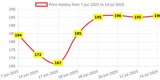 flipkart.com accounts Cash Memo 100 +100 Pages A5 Cash Memo Book 100 Pages A5 1-Part Cash Memo accounts Price History Graph from 7 Jun 2025 to 14 Jul 2025