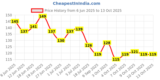 flipkart.com s p educaation Cash Memo BILL BOOK 100 +100 CARBON Pages ( 18X11 CM ) A5 Cash Memo Unruled 200 Pages s p educaation Price History Graph from 6 Jun 2025 to 12 Oct 2025