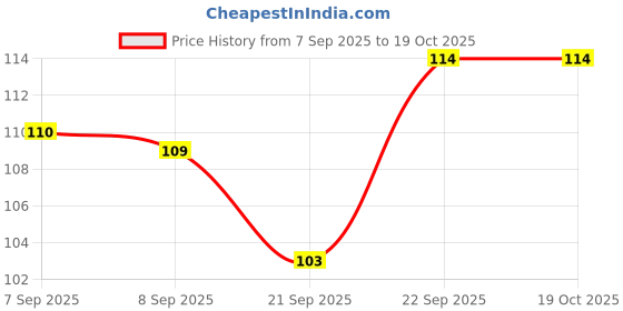 flipkart.com parth Cash Memo BILL BOOK 100 +100 CARBON Pages 18X11 CM A5 Cash Memo Unruled 200 Pages parth Price History Graph from 7 Sep 2025 to 19 Oct 2025