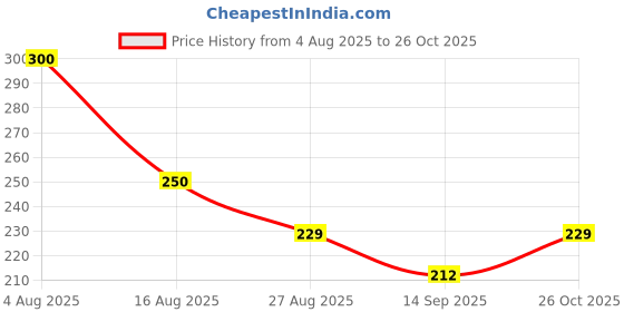 flipkart.com s p educaation CASH memo bill book estimate with carbon pages serial number A5 Cash Memo LINE 100 Pages s p educaation Price History Graph from 4 Aug 2025 to 26 Oct 2025