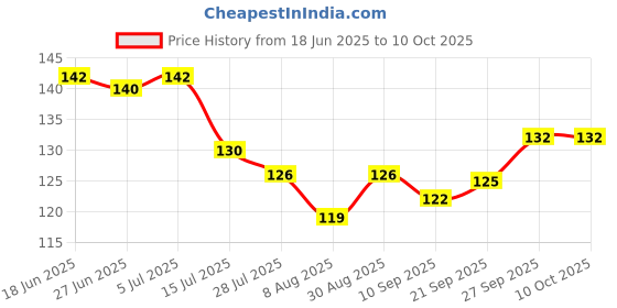 flipkart.com rtc Cash Memo Cash Memo 1-Part Duplicate Book rtc Price History Graph from 18 Jun 2025 to 9 Oct 2025