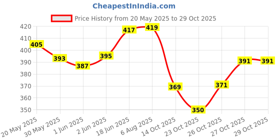 flipkart.com neelgagan Cash Memo No.22 used for cash purchases/sales (10.0cm x 16.5cm) P-5 Assorted Cash Memo 100 Leaves + 100 Leaves with Carbon 200 Pages neelgagan Price History Graph from 20 May 2025 to 29 Oct 2025