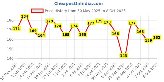 flipkart.com rtc Cash Memo Pack of 2 with Carbon Copy 2-Part Cash Memo rtc Price History Graph from 30 May 2025 to 8 Oct 2025