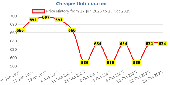 flipkart.com crevita Cash Peti, Pooja Peti, Organizer, Set of 2 pieces - 8" & 9" Cash Box crevita Price History Graph from 17 Jun 2025 to 24 Oct 2025