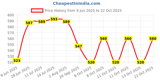 flipkart.com gvanys Cash Pooja Peti Locker Box 9 Inch Steel With Handicraft design Cash Box gvanys Price History Graph from 9 Jun 2025 to 22 Oct 2025