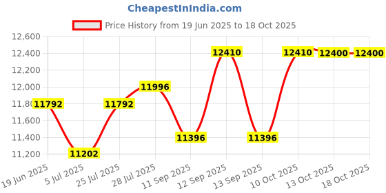 flipkart.com drms store CASH REGISTER BILLING MACHINE DP-1500 2 INCH PRINTER Table Top Cash Register drms store Price History Graph from 19 Jun 2025 to 18 Oct 2025