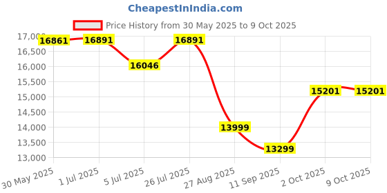 flipkart.com swaggers CASH REGISTER DP-2000 Table Top Cash Register swaggers Price History Graph from 30 May 2025 to 9 Oct 2025