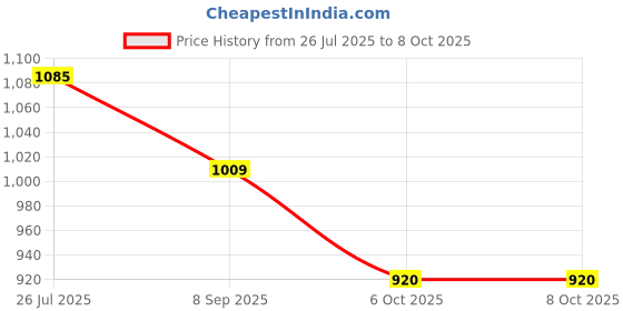 flipkart.com halo nation Cash Register Supermarket Billing Counter WithScanner, Working Calculator & Mic halo nation Price History Graph from 26 Jul 2025 to 8 Oct 2025