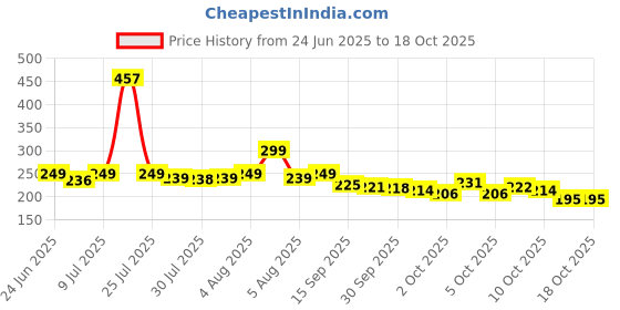 flipkart.com vital creations Cash Saver Money Box with Counting Target Cash Box vital creations Price History Graph from 24 Jun 2025 to 18 Oct 2025