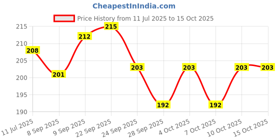 flipkart.com fravy Cash Saver Money Box with Counting Target Coin Bank fravy Price History Graph from 11 Jul 2025 to 15 Oct 2025