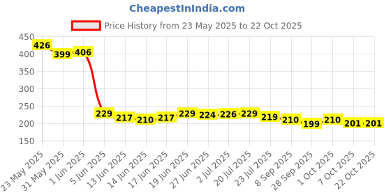 flipkart.com sevenspace Cash Saver Money Box with Counting Target Coin Bank Coin Bank sevenspace Price History Graph from 23 May 2025 to 21 Oct 2025