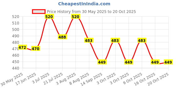 flipkart.com zunbella Cash Spray Car Toy With Light, Music, 360° Rotation Bump & Go Action Toy For Kid zunbella Price History Graph from 30 May 2025 to 20 Oct 2025