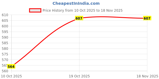 flipkart.com cheferyn cash tray box 5 slot Cash Box cheferyn Price History Graph from 10 Oct 2025 to 18 Nov 2025