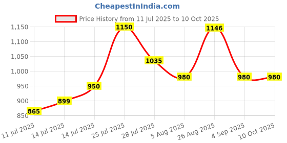 flipkart.com cash tron 2 inch Hi-Speed Thermal Printer Mechanism with Sensor Thermal Receipt Printer Price History Graph from 11 Jul 2025 to 9 Oct 2025