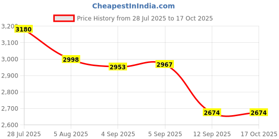 flipkart.com cash tron 3 inch Hi-Speed Thermal Printer Mechanism with Sensor Thermal Receipt Printer Price History Graph from 28 Jul 2025 to 16 Oct 2025