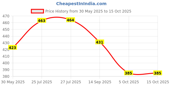 flipkart.com onlinedukan Cash Withdrawal and Deposit Register for CSC Banking Transactions (200 Pages) Daily Cash Transaction Notebook for CSP Operators, BC Agents, and Kiosk Banking 1-Part Transaction Register onlinedukan Price History Graph from 30 May 2025 to 14 Oct 2025