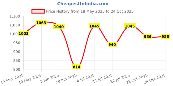 flipkart.com cashmera 3D Printed Double Dohar forAC Room cashmera Price History Graph from 19 May 2025 to 22 Oct 2025