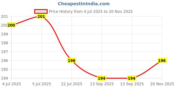flipkart.com cashmera Cotton Solid Chair Pad Pack of 1 cashmera Price History Graph from 4 Jul 2025 to 20 Nov 2025