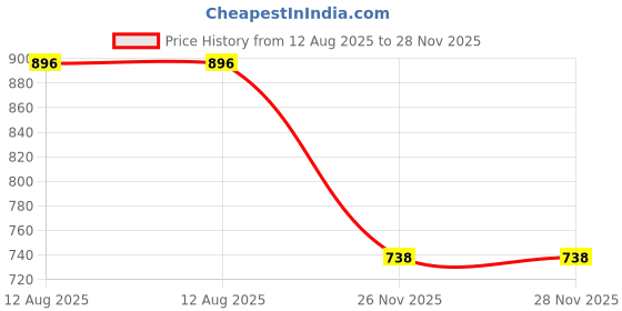 flipkart.com cashmera Microfibre Solid Chair Pad Pack of 1 cashmera Price History Graph from 12 Aug 2025 to 26 Nov 2025