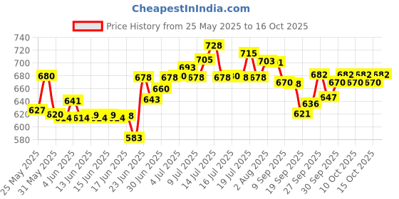 flipkart.com cashmera Upgrade Model Microfibre Solid Pregnancy Pillow Pack of 1 cashmera Price History Graph from 25 May 2025 to 16 Oct 2025