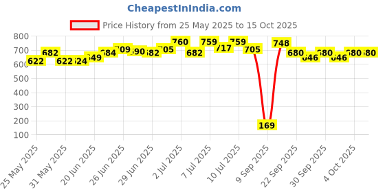 flipkart.com cashmera Upgrade Model Pregnancy Pillow Microfibre Solid Pregnancy Pillow Pack of 1 cashmera Price History Graph from 25 May 2025 to 15 Oct 2025