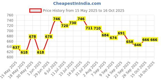 flipkart.com cashmera Upgrade Model Pregnancy Pillow Microfibre Solid Pregnancy Pillow Pack of 1 cashmera Price History Graph from 15 May 2025 to 15 Oct 2025