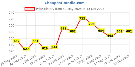 flipkart.com cashmera Upgrade Model Pregnancy Pillow Microfibre Solid Pregnancy Pillow Pack of 1 cashmera Price History Graph from 30 May 2025 to 12 Oct 2025