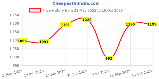 flipkart.com cashmera Upgrade Model Pregnancy Pillow Microfibre Solid Pregnancy Pillow Pack of 1 cashmera Price History Graph from 31 May 2025 to 16 Oct 2025