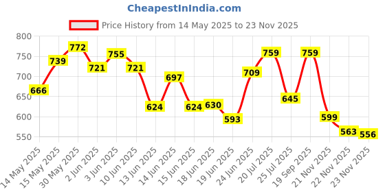 flipkart.com cashmera Upgrade Model Pregnancy Pillow Microfibre Solid Pregnancy Pillow Pack of 1 cashmera Price History Graph from 14 May 2025 to 21 Nov 2025