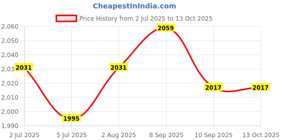 flipkart.com cashmera Upgrade Model Pregnancy Pillow Microfibre Solid Pregnancy Pillow Pack of 1 cashmera Price History Graph from 2 Jul 2025 to 13 Oct 2025