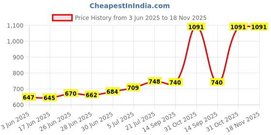 flipkart.com cashmera Upgrade Model Pregnancy Pillow Microfibre Solid Pregnancy Pillow Pack of 1 cashmera Price History Graph from 3 Jun 2025 to 17 Nov 2025