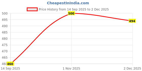 flipkart.com Cashmere Craft Striped Men Muffler Price History Graph from 14 Sep 2025 to 2 Dec 2025