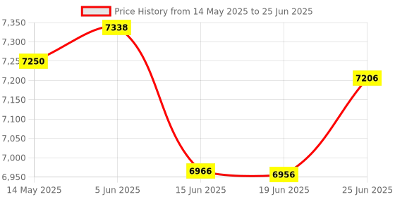 flipkart.com CASHSTAR AKS BILLY 2500V Semi Value Cash Counter with UV, MG, IR, MT Fake Note Detection Note Counting Machine Price History Graph from 14 May 2025 to 25 Jun 2025